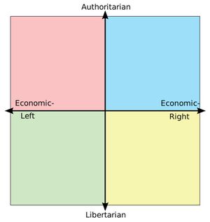 Political Compass: blank meme template (alt)