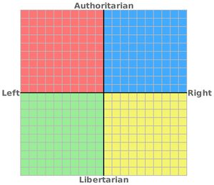 Political Compass: blank meme template